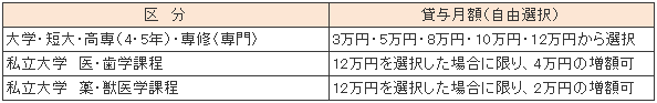 第二種奨学金貸与金額